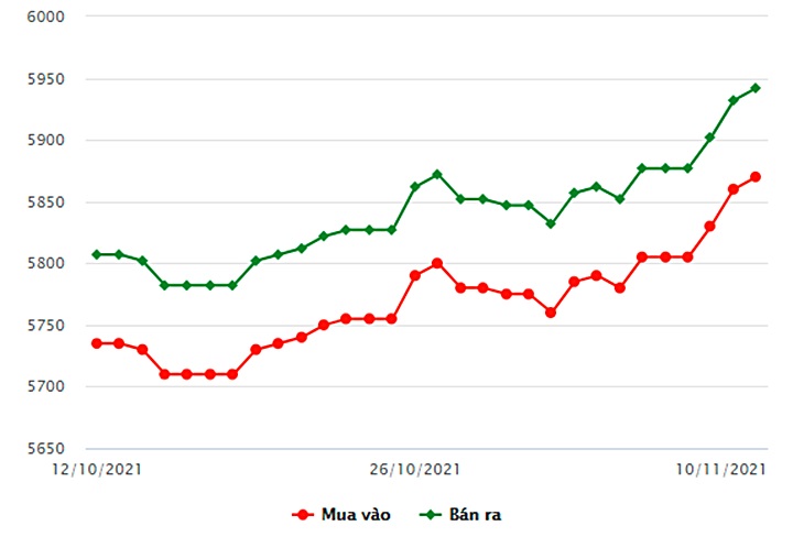 Biểu đồ giá vàng trong nước mới nhất hôm nay 10/11 tại Công ty SCJ (tính đến 8h30)