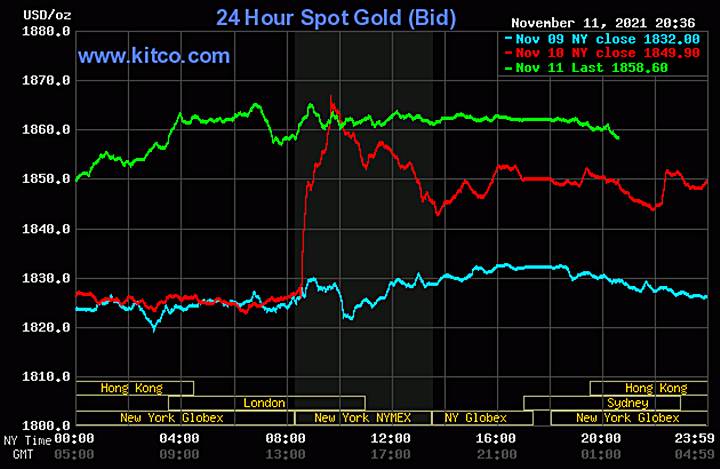 Biểu đồ giá vàng thế giới mới nhất hôm nay 12/11/2021 (tính đến 8h30 giờ VN). Ảnh: Kitco