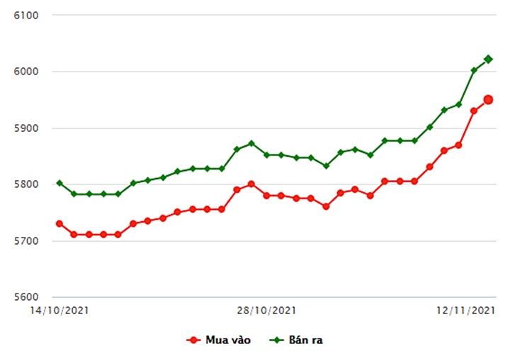 Biểu đồ giá vàng trong nước mới nhất hôm nay 12/11 tại Công ty SJC (tính đến 8h30)