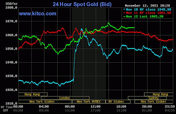 Biểu đồ giá vàng thế giới mới nhất hôm nay 14/11/2021. Ảnh: Kitco