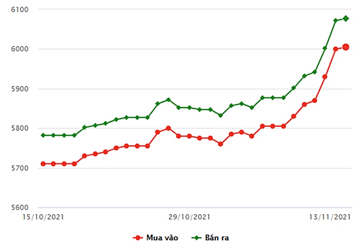 Biểu đồ giá vàng trong nước mới nhất hôm nay 13/11 tại Công ty SJC (tính đến 8h30)