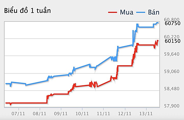 Biểu đồ giá vàng trong nước 7 ngày qua
