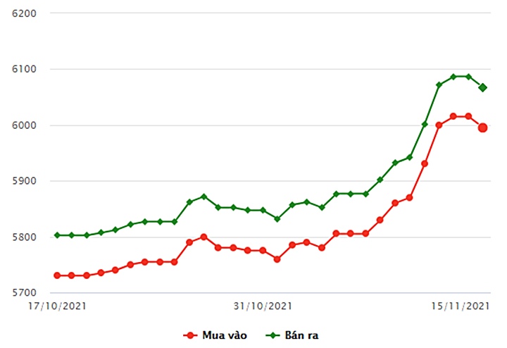 Biểu đồ giá vàng trong nước mới nhất hôm nay 15/11 tại Công ty SJC (tính đến 8h30)
