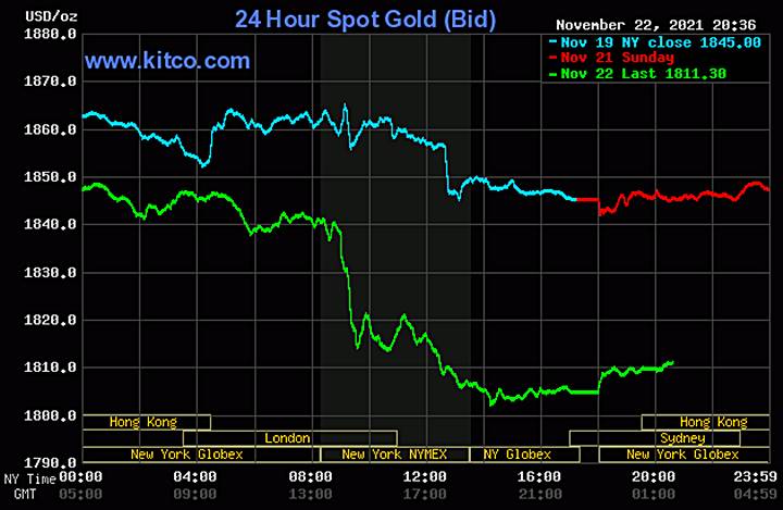 Biểu đồ giá vàng thế giới mới nhất hôm nay 23/11/2021 (tính đến 8h30 giờ VN). Ảnh: Kitco