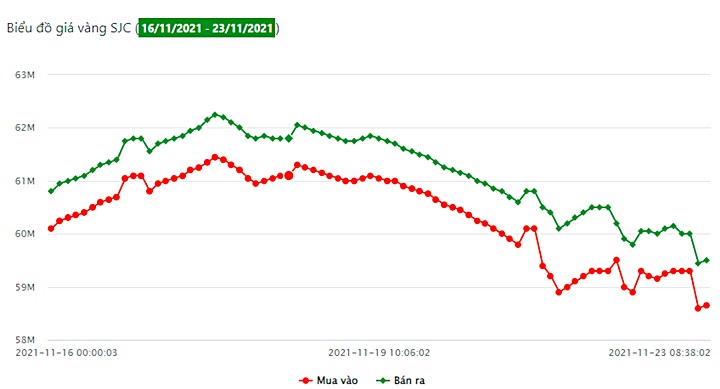Biểu đồ giá vàng trong nước mới nhất hôm nay 23/11 tại Công ty SJC (tính đến 8h30)