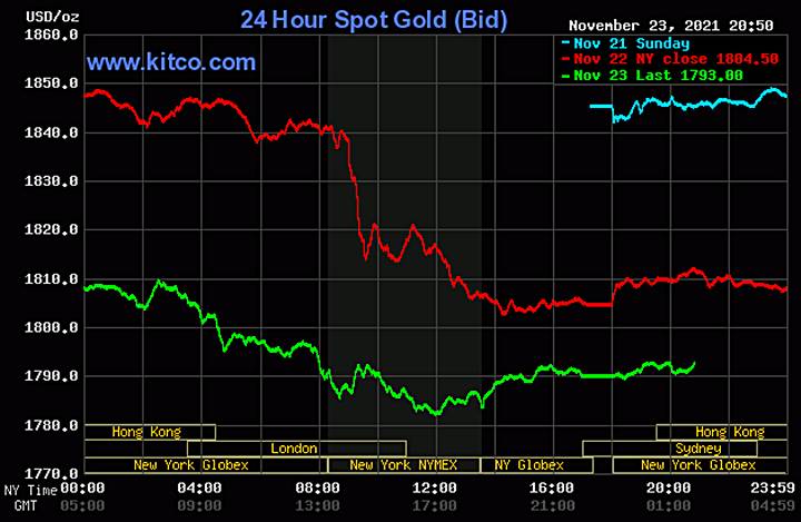 Biểu đồ giá vàng thế giới mới nhất hôm nay 24/11/2021 (tính đến 9h00 giờ VN). Ảnh: Kitco