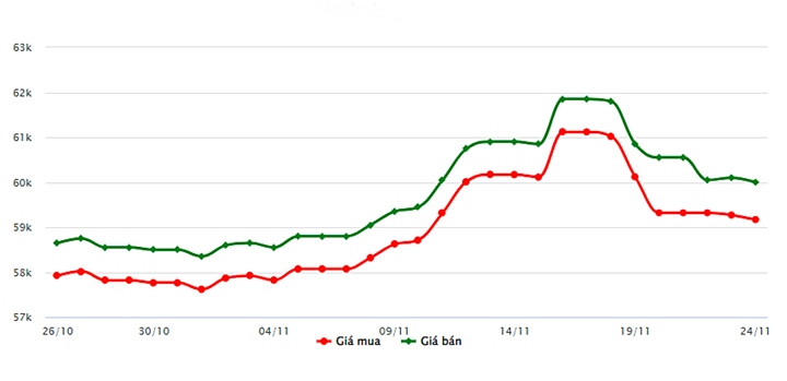 Biểu đồ giá vàng trong nước mới nhất hôm nay 24/11 tại Công ty SJC (tính đến 9h00)