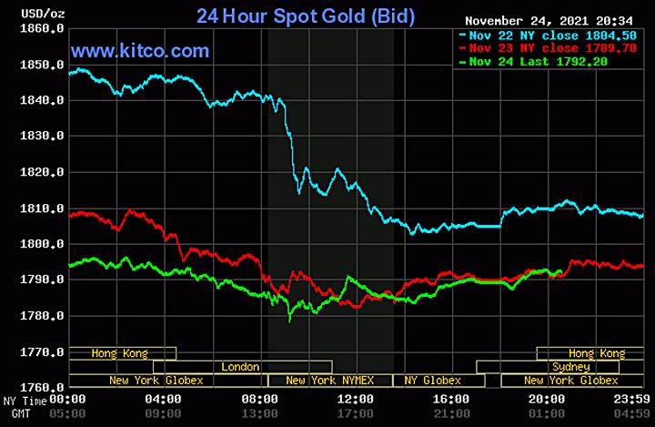 Biểu đồ giá vàng thế giới mới nhất hôm nay 25/11/2021 (tính đến 8h30 giờ VN). Ảnh: Kitco