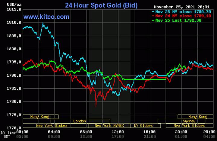 Biểu đồ giá vàng thế giới mới nhất hôm nay 26/11/2021 (tính đến 8h30 giờ VN). Ảnh: Kitco