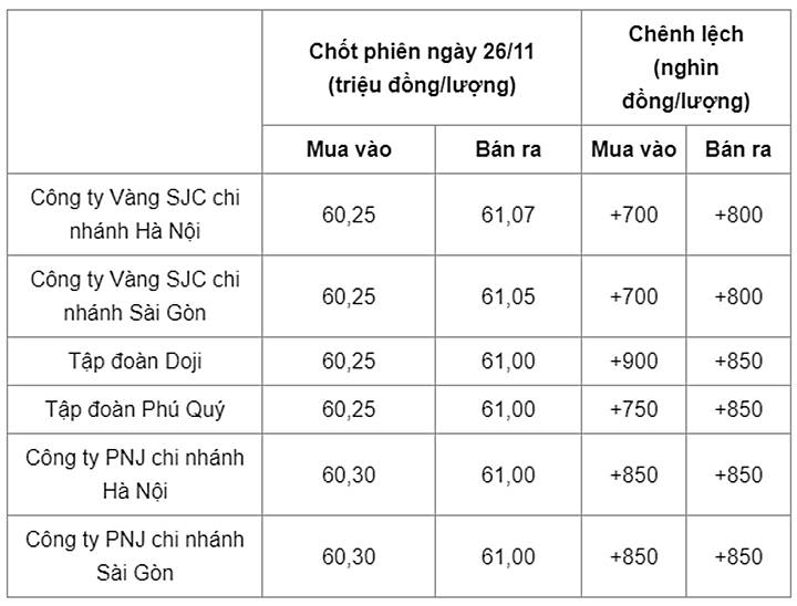 Biến động giá vàng trong nước cuối phiên ngày hôm qua 26/11/2021