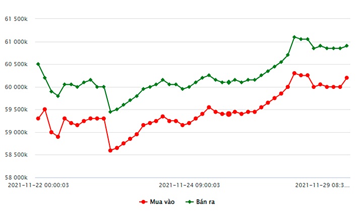Biểu đồ giá vàng trong nước mới nhất hôm nay 29/11 tại Công ty SJC (tính đến 9h00)