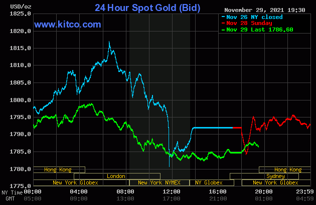 Biểu đồ giá vàng thế giới mới nhất hôm nay 30/11/2021 (tính đến 7h00). Ảnh Kitco