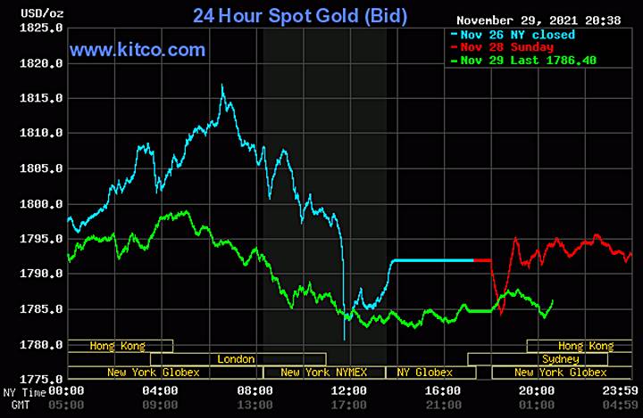 Biểu đồ giá vàng thế giới mới nhất hôm nay 30/11/2021 (tính đến 9h00 giờ VN). Ảnh: Kitco