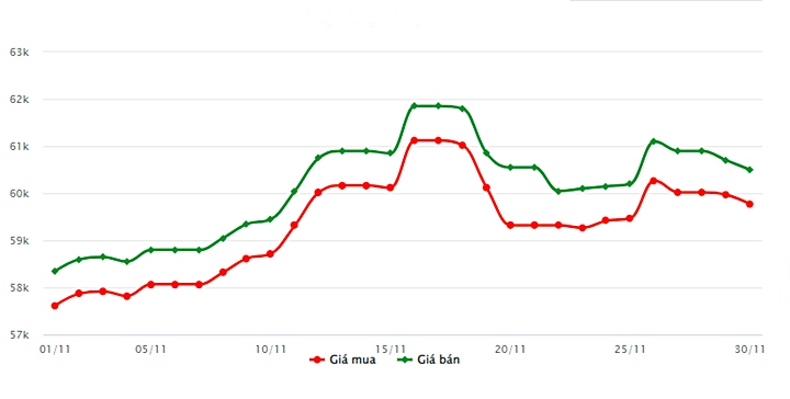 Biểu đồ giá vàng trong nước mới nhất hôm nay 30/11 tại Công ty SJC (tính đến 9h00)