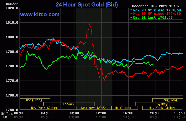 Biểu đồ giá vàng thế giới mới nhất hôm nay 2/12/2021 (tính đến 7h00). Ảnh Kitco
