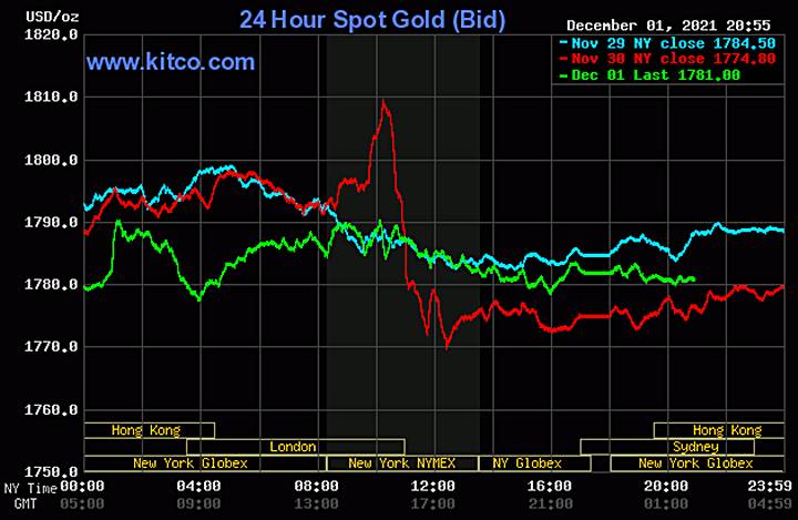 Biểu đồ giá vàng thế giới mới nhất hôm nay 2/12/2021 (tính đến 9h00 giờ VN). Ảnh: Kitco