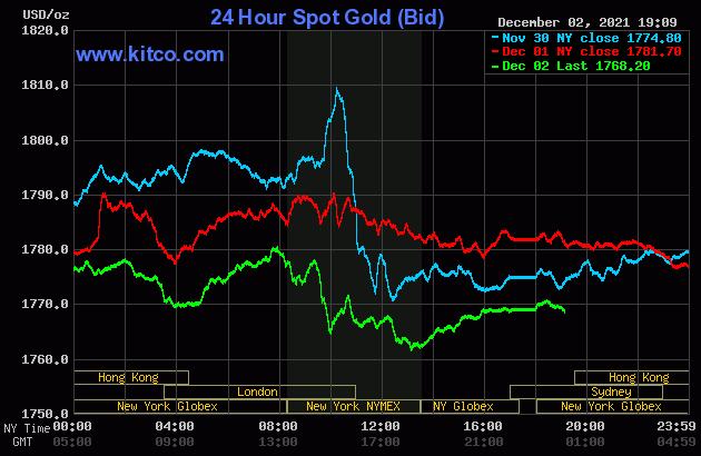 Biểu đồ giá vàng thế giới mới nhất hôm nay 3/12/2021 (tính đến 7h00). Ảnh Kitco