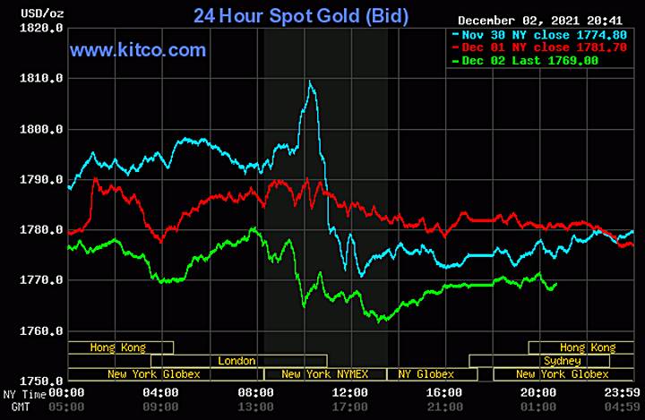 Biểu đồ giá vàng thế giới mới nhất hôm nay 3/12/2021 (tính đến 9h00 giờ VN). Ảnh: Kitco