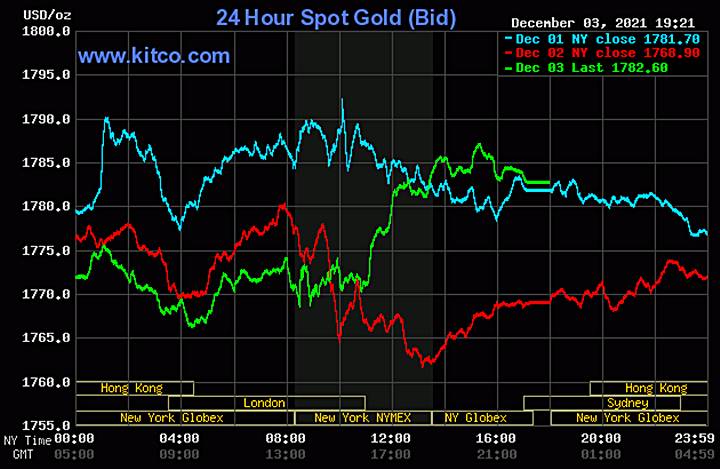 Biểu đồ giá vàng thế giới mới nhất hôm nay 5/12/2021. Ảnh: Kitco