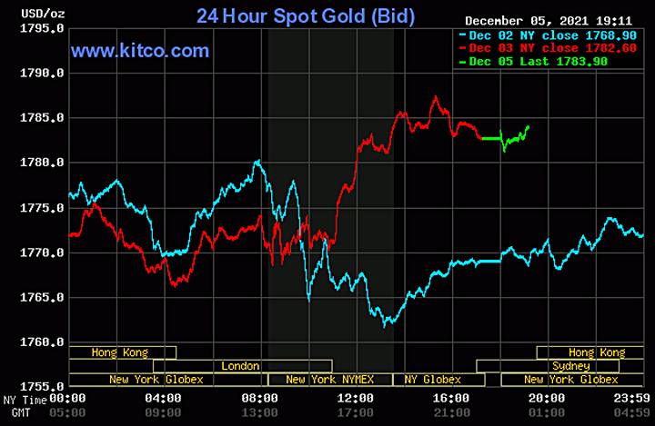 Biểu đồ giá vàng thế giới mới nhất hôm nay 6/12/2021 (tính đến 7h00). Ảnh Kitco