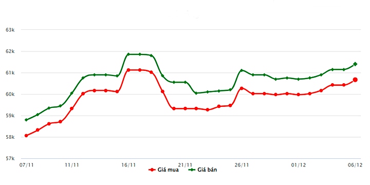 Biểu đồ giá vàng trong nước mới nhất hôm nay 6/12 tại Công ty SJC (tính đến 9h00).
