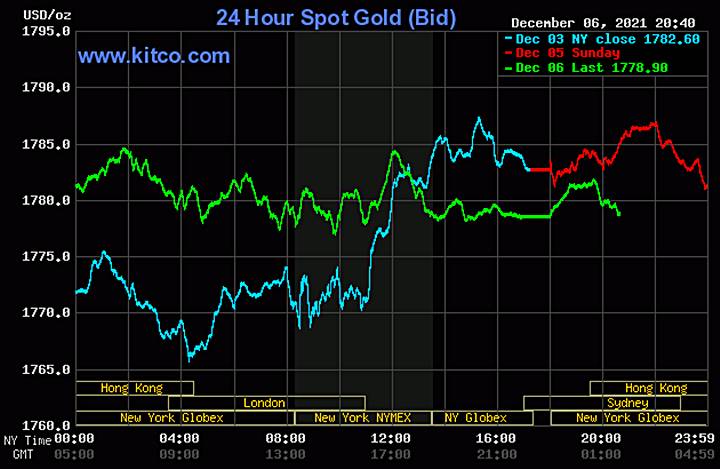 Biểu đồ giá vàng thế giới mới nhất hôm nay 7/12/2021 (tính đến 9h00 giờ VN). Ảnh: Kitco