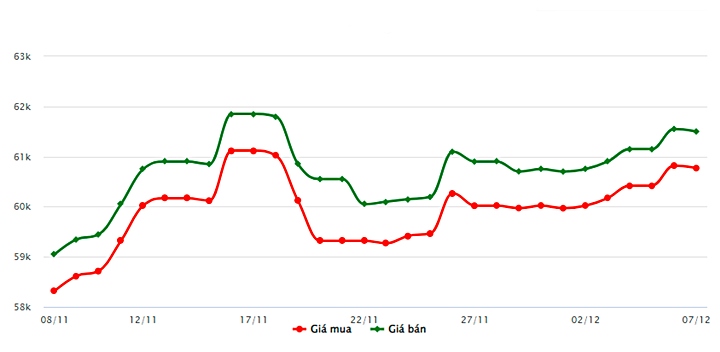 Biểu đồ giá vàng trong nước mới nhất hôm nay 7/12 tại Công ty SJC (tính đến 9h00)
