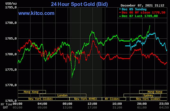 Biểu đồ giá vàng thế giới mới nhất hôm nay 8/12/2021 (tính đến 9h00 giờ VN). Ảnh: Kitco