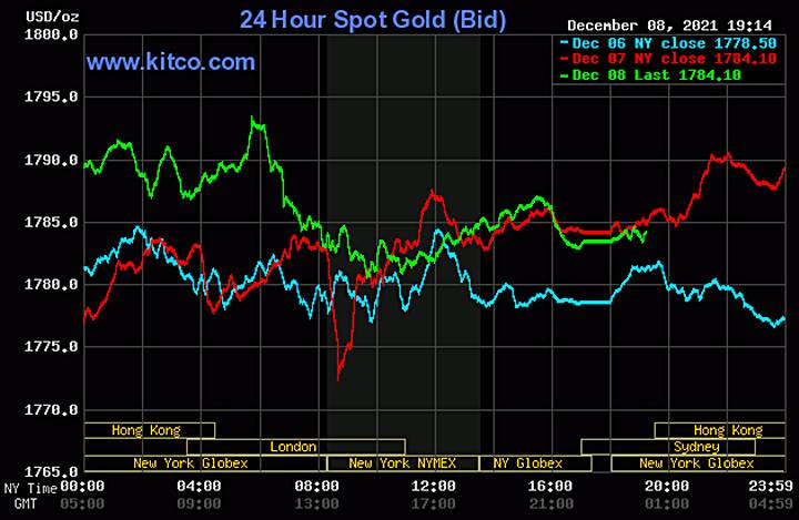 Biểu đồ giá vàng thế giới mới nhất hôm nay 9/12/2021 (tính đến 7h00). Ảnh Kitco