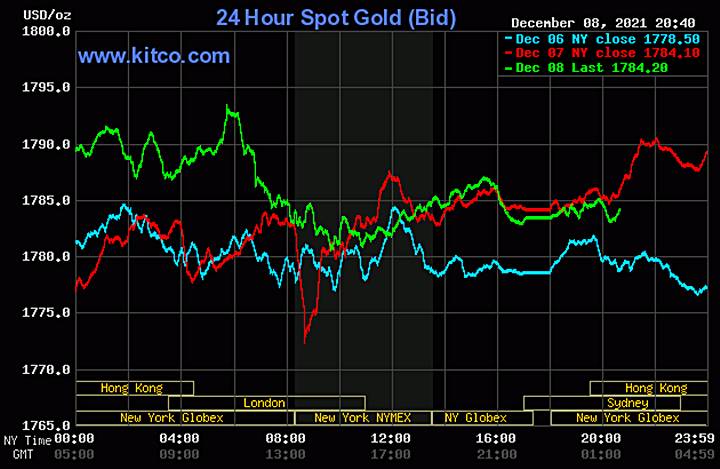 Biểu đồ giá vàng thế giới mới nhất hôm nay 9/12/2021 (tính đến 9h00 giờ VN). Ảnh: Kitco