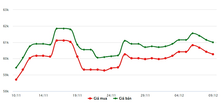 Biểu đồ giá vàng trong nước mới nhất hôm nay 9/12 tại Công ty SJC (tính đến 9h00)