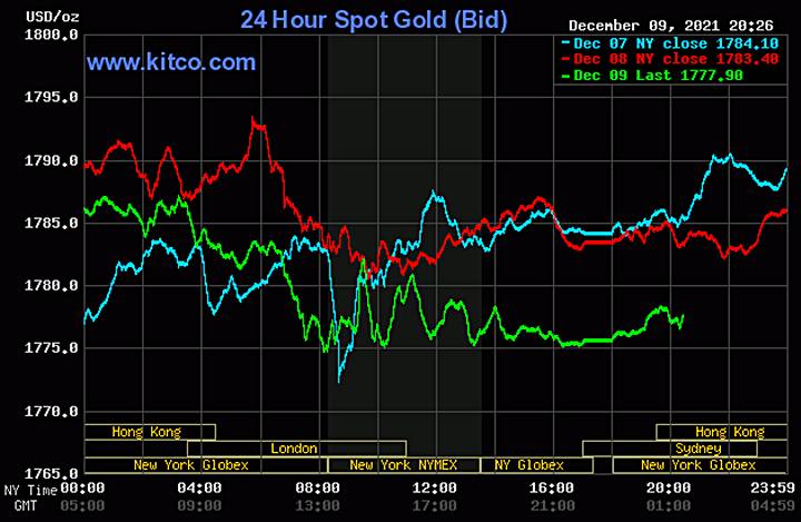 Biểu đồ giá vàng thế giới mới nhất hôm nay 9/12/2021 (tính đến 8h30 giờ VN). Ảnh: Kitco