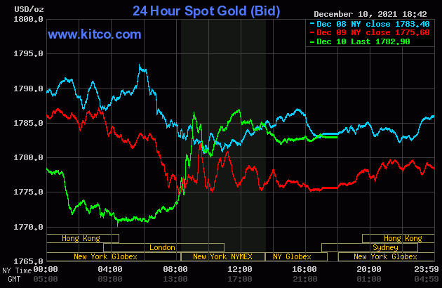 Biểu đồ giá vàng thế giới mới nhất hôm nay 12/12/2021. Ảnh: Kitco