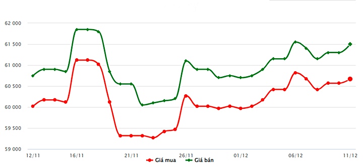 Biểu đồ giá vàng trong nước mới nhất hôm nay 11/12 tại Công ty SJC (tính đến 9h00)
