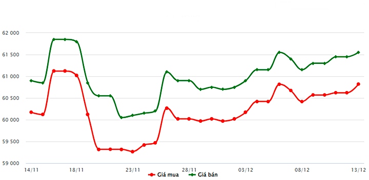 Biểu đồ giá vàng trong nước mới nhất hôm nay 13/12 tại Công ty SJC (tính đến 8h50)
