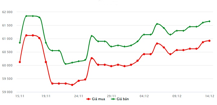 Biểu đồ giá vàng trong nước mới nhất hôm nay 14/12 tại Công ty SJC (tính đến 9h00)