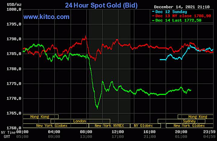 Biểu đồ giá vàng thế giới mới nhất hôm nay 15/12/2021 (tính đến 9h00 giờ VN). Ảnh: Kitco