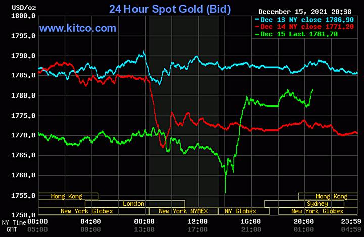 Biểu đồ giá vàng thế giới mới nhất hôm nay 16/12/2021 (tính đến 9h00 giờ VN). Ảnh: Kitco