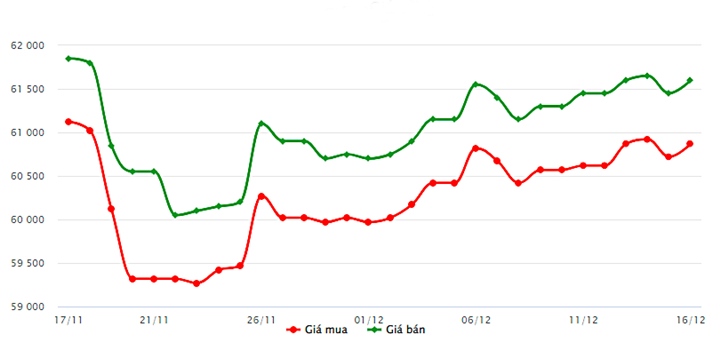 Biểu đồ giá vàng trong nước mới nhất hôm nay 16/12 tại Công ty SJC (tính đến 9h00)