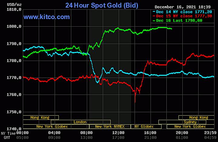 Biểu đồ giá vàng thế giới mới nhất hôm nay 17/12/2021 (tính đến 7h00). Ảnh Kitco