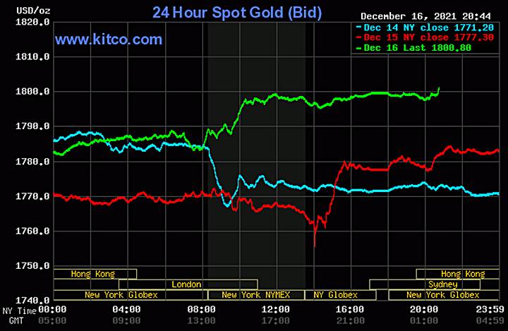 Biểu đồ giá vàng thế giới mới nhất hôm nay 17/12/2021 (tính đến 9h00 giờ VN). Ảnh: Kitco