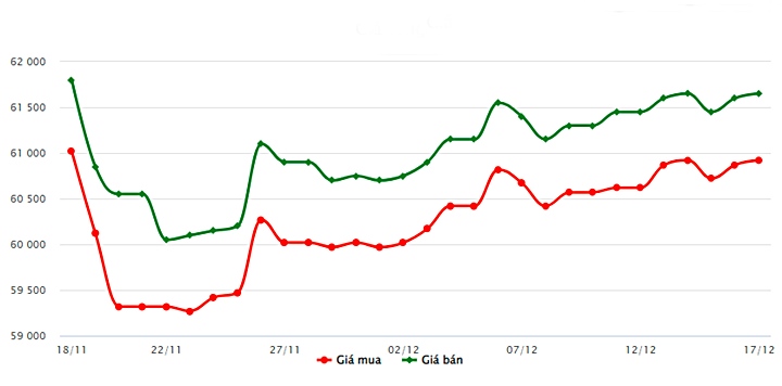 Biểu đồ giá vàng trong nước mới nhất hôm nay 17/12 tại Công ty SJC (tính đến 9h00)