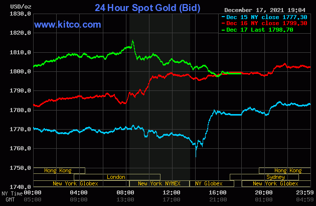 Biểu đồ giá vàng thế giới mới nhất hôm nay 18/12/2021 (tính đến 7h00). Ảnh Kitco