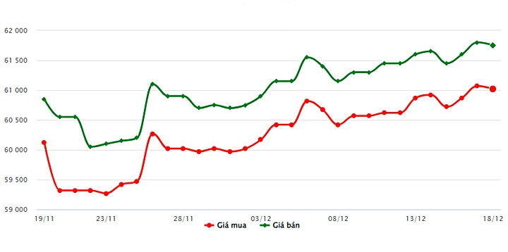 Biểu đồ giá vàng trong nước mới nhất hôm nay 18/12 tại Công ty SJC (tính đến 9h00)