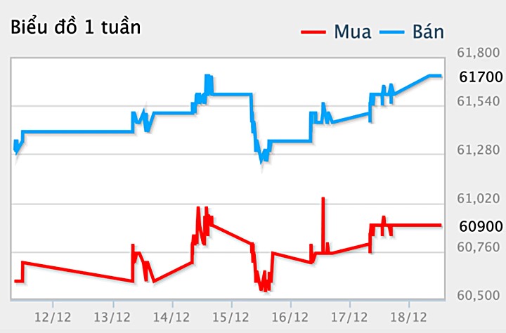 Biểu đồ giá vàng trong nước 7 ngày qua. Ảnh: Doji