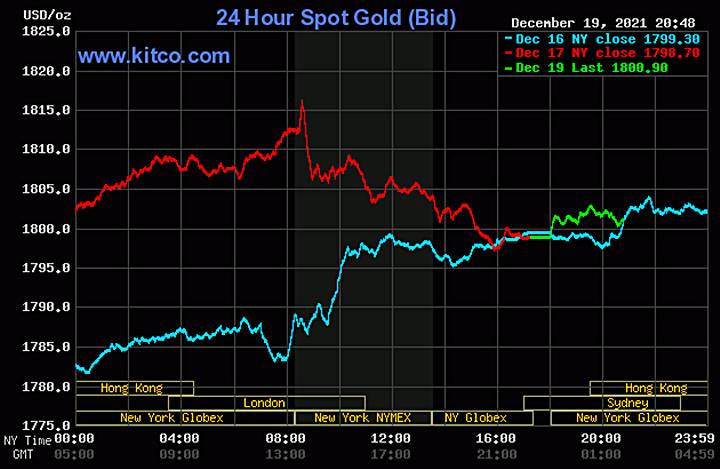 Biểu đồ giá vàng thế giới mới nhất hôm nay 20/12/2021 (tính đến 9h00 giờ VN). Ảnh: Kitco