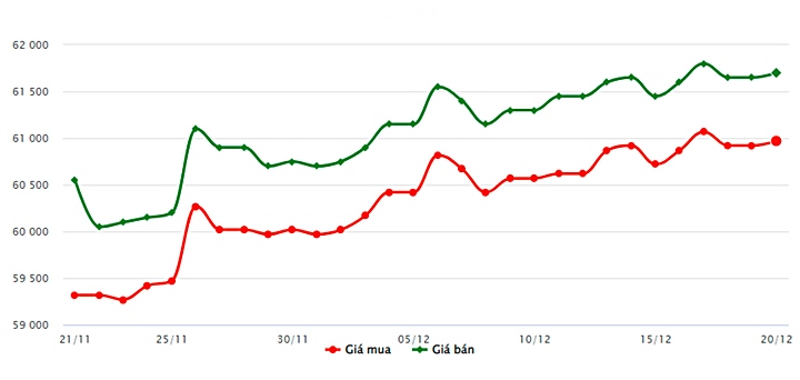 Biểu đồ giá vàng trong nước mới nhất hôm nay 20/12 tại Công ty SJC (tính đến 9h00)