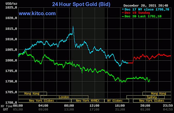 Biểu đồ giá vàng thế giới mới nhất hôm nay 21/12/2021 (tính đến 9h00 giờ VN). Ảnh: Kitco