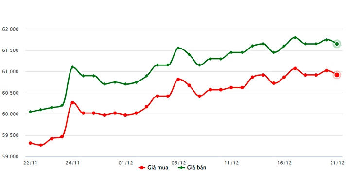 Biểu đồ giá vàng trong nước mới nhất hôm nay 21/12 tại Công ty SJC (tính đến 9h00)