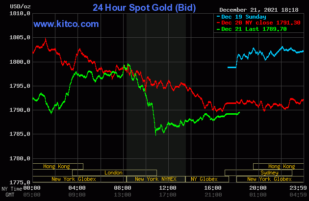 Biểu đồ giá vàng thế giới mới nhất hôm nay 22/12/2021 (tính đến 7h00). Ảnh Kitco
